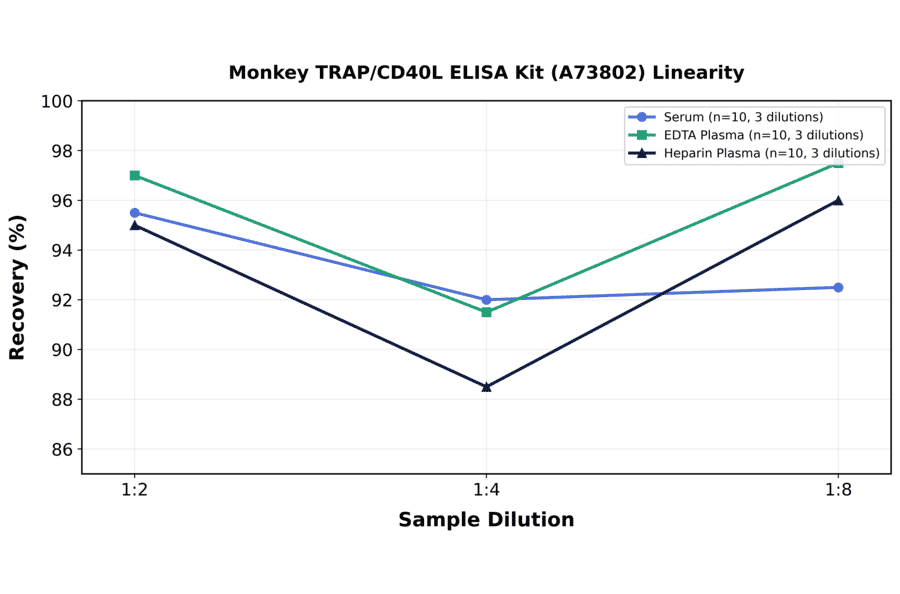 Linearity - Monkey TRAP/CD40L ELISA Kit (A73802) - Antibodies.com