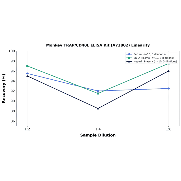 Linearity - Monkey TRAP/CD40L ELISA Kit (A73802) - Antibodies.com