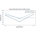 Linearity - Monkey TRAP/CD40L ELISA Kit (A73802) - Antibodies.com