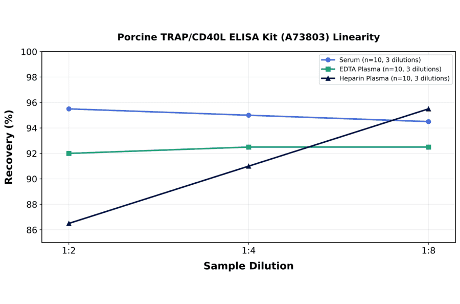 Linearity - Porcine TRAP/CD40L ELISA Kit (A73803) - Antibodies.com