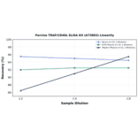 Linearity - Porcine TRAP/CD40L ELISA Kit (A73803) - Antibodies.com