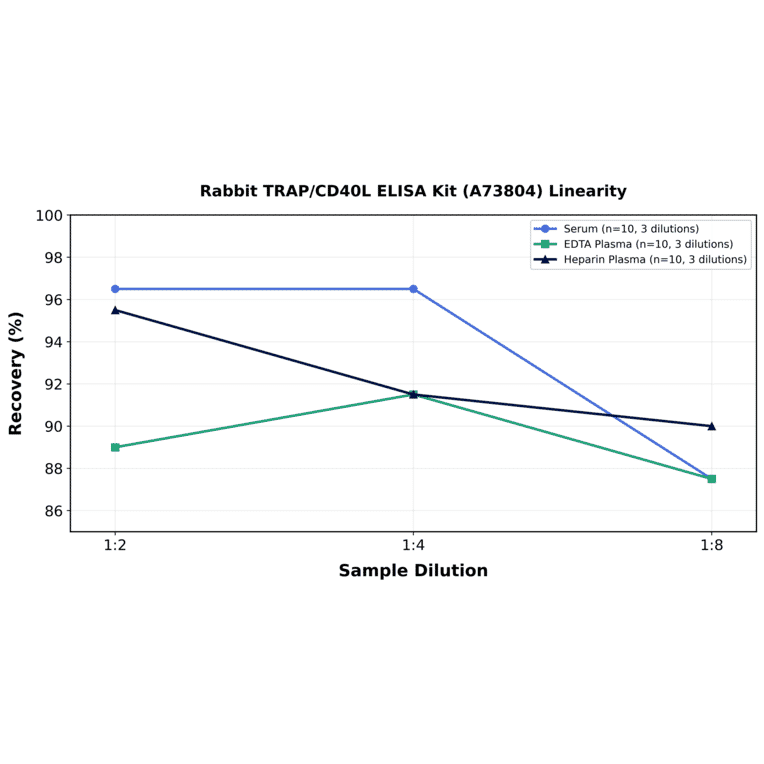 Linearity - Rabbit TRAP/CD40L ELISA Kit (A73804) - Antibodies.com