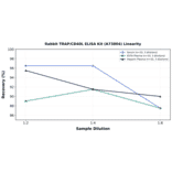 Linearity - Rabbit TRAP/CD40L ELISA Kit (A73804) - Antibodies.com