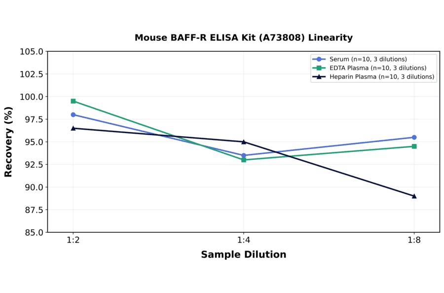 Linearity - Mouse BAFF-R ELISA Kit (A73808) - Antibodies.com