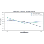 Linearity - Mouse BAFF-R ELISA Kit (A73808) - Antibodies.com