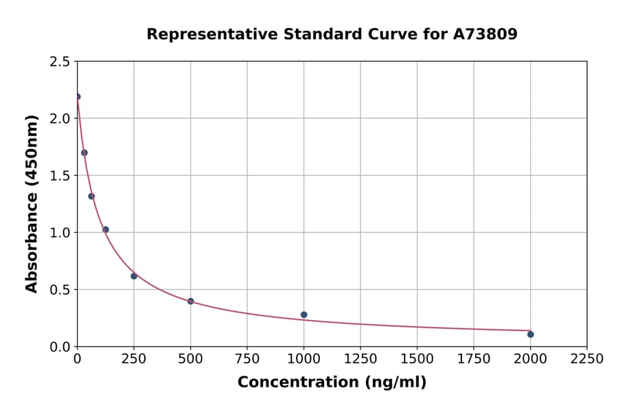 Standard Curve - Mouse Heparan Sulfate ELISA Kit (A73809) - Antibodies.com