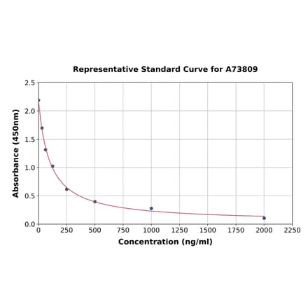 Standard Curve - Mouse Heparan Sulfate ELISA Kit (A73809) - Antibodies.com