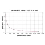 Standard Curve - Mouse Heparan Sulfate ELISA Kit (A73809) - Antibodies.com