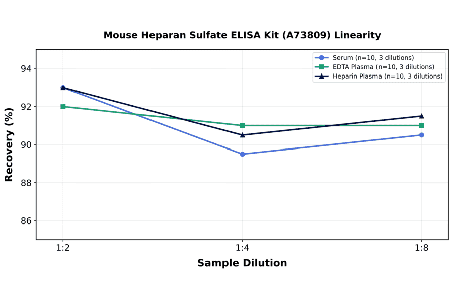 Linearity - Mouse Heparan Sulfate ELISA Kit (A73809) - Antibodies.com