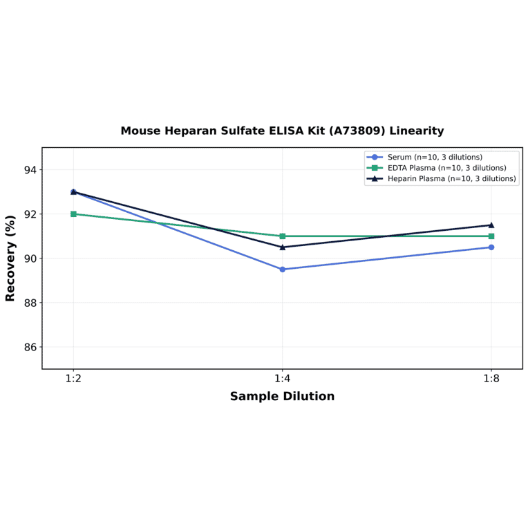 Linearity - Mouse Heparan Sulfate ELISA Kit (A73809) - Antibodies.com