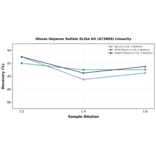 Linearity - Mouse Heparan Sulfate ELISA Kit (A73809) - Antibodies.com