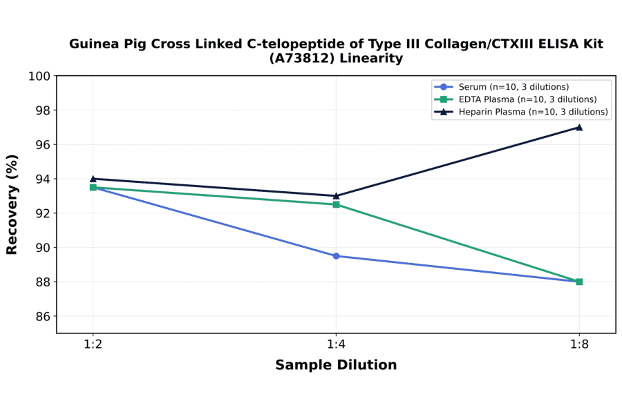 Linearity - Guinea Pig Cross Linked C-telopeptide of Type III Collagen/CTXIII ELISA Kit (A73812) - Antibodies.com