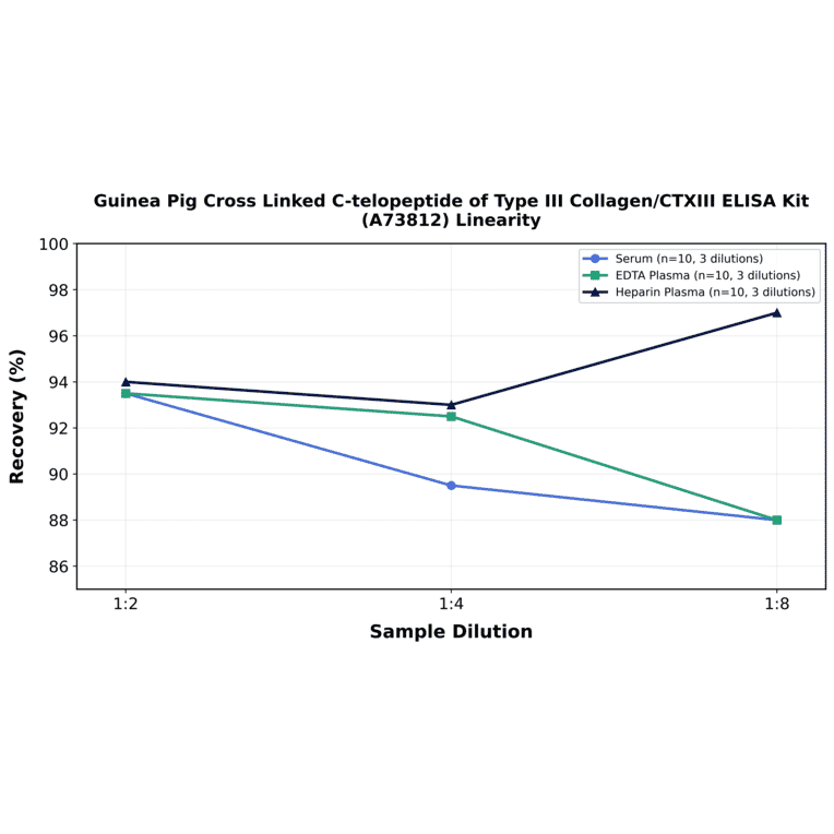 Linearity - Guinea Pig Cross Linked C-telopeptide of Type III Collagen/CTXIII ELISA Kit (A73812) - Antibodies.com