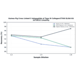 Linearity - Guinea Pig Cross Linked C-telopeptide of Type III Collagen/CTXIII ELISA Kit (A73812) - Antibodies.com