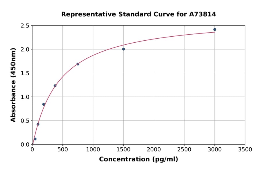 Standard Curve - Human Acetylated p53 ELISA Kit (A73814) - Antibodies.com