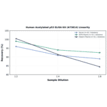 Linearity - Human Acetylated p53 ELISA Kit (A73814) - Antibodies.com