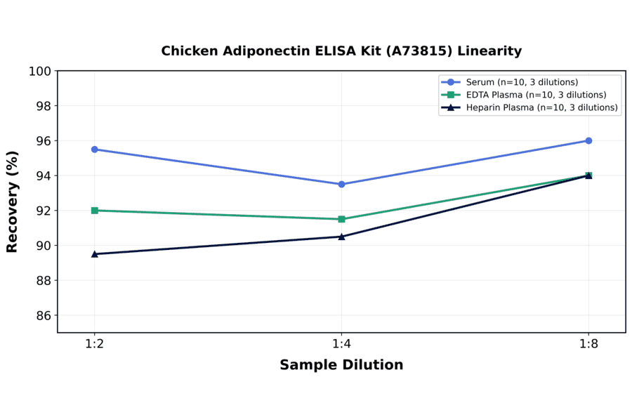 Linearity - Chicken Adiponectin ELISA Kit (A73815) - Antibodies.com