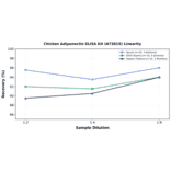 Linearity - Chicken Adiponectin ELISA Kit (A73815) - Antibodies.com
