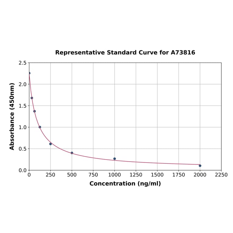 Standard Curve - Bovine Total Immunoglobulin ELISA Kit (A73816) - Antibodies.com