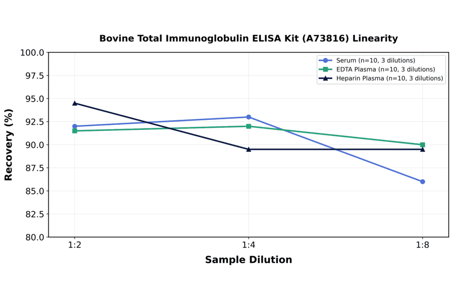 Linearity - Bovine Total Immunoglobulin ELISA Kit (A73816) - Antibodies.com