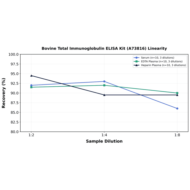 Linearity - Bovine Total Immunoglobulin ELISA Kit (A73816) - Antibodies.com