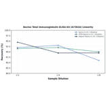 Linearity - Bovine Total Immunoglobulin ELISA Kit (A73816) - Antibodies.com