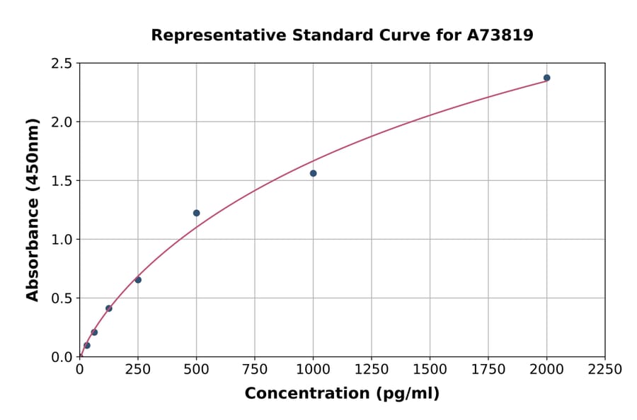 Standard Curve - Porcine Cardiac Troponin I ELISA Kit (A73819) - Antibodies.com