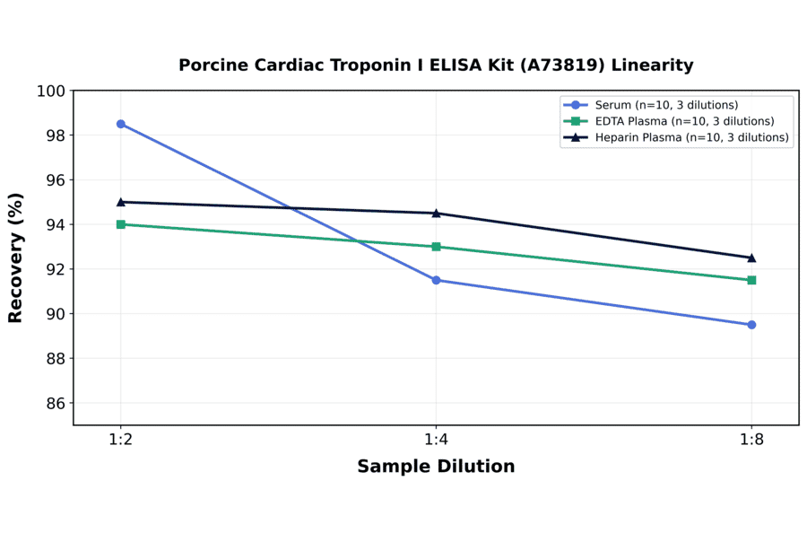 Linearity - Porcine Cardiac Troponin I ELISA Kit (A73819) - Antibodies.com