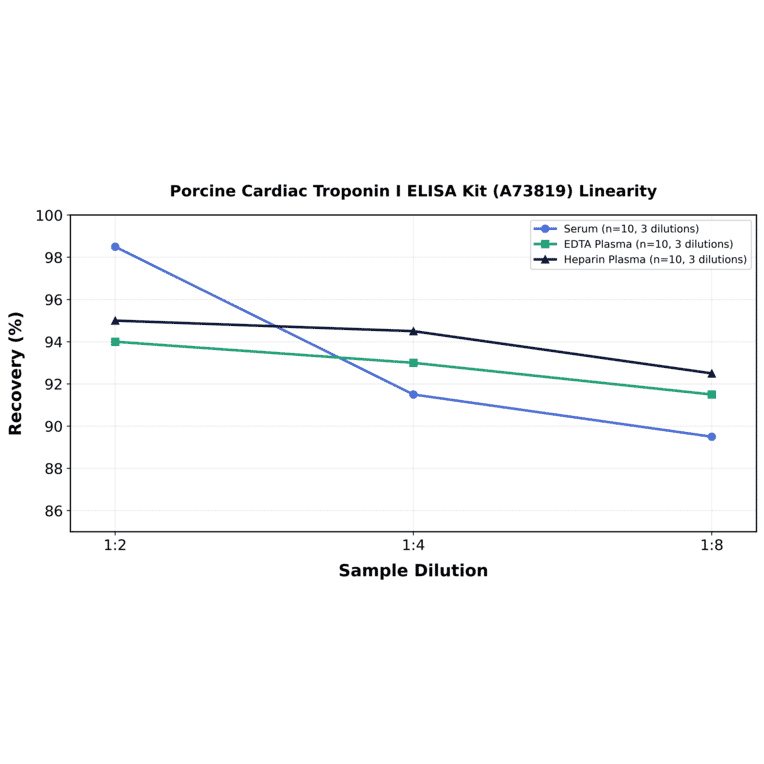 Linearity - Porcine Cardiac Troponin I ELISA Kit (A73819) - Antibodies.com
