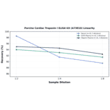 Linearity - Porcine Cardiac Troponin I ELISA Kit (A73819) - Antibodies.com