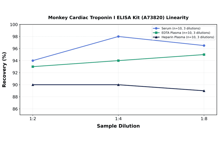 Linearity - Monkey Cardiac Troponin I ELISA Kit (A73820) - Antibodies.com