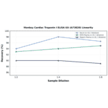 Linearity - Monkey Cardiac Troponin I ELISA Kit (A73820) - Antibodies.com