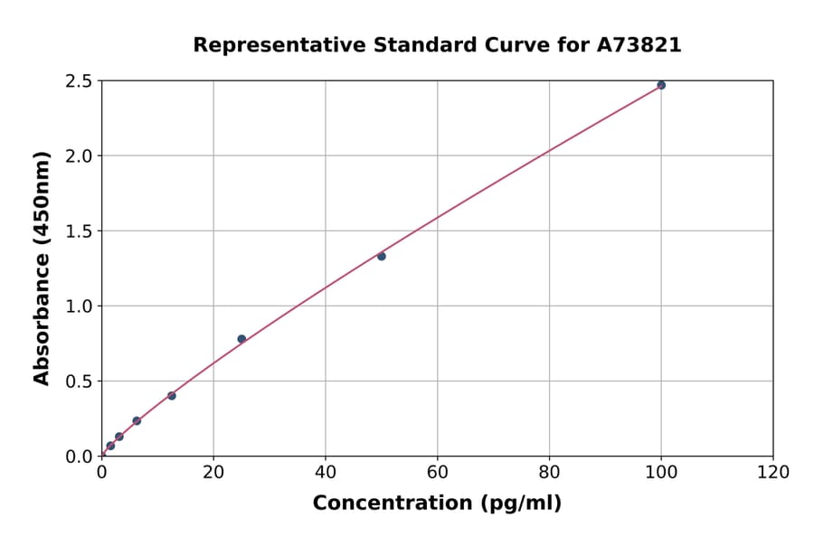 Standard Curve - Rabbit Cardiac Troponin I ELISA Kit (A73821) - Antibodies.com
