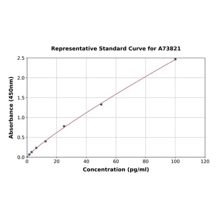 Standard Curve - Rabbit Cardiac Troponin I ELISA Kit (A73821) - Antibodies.com