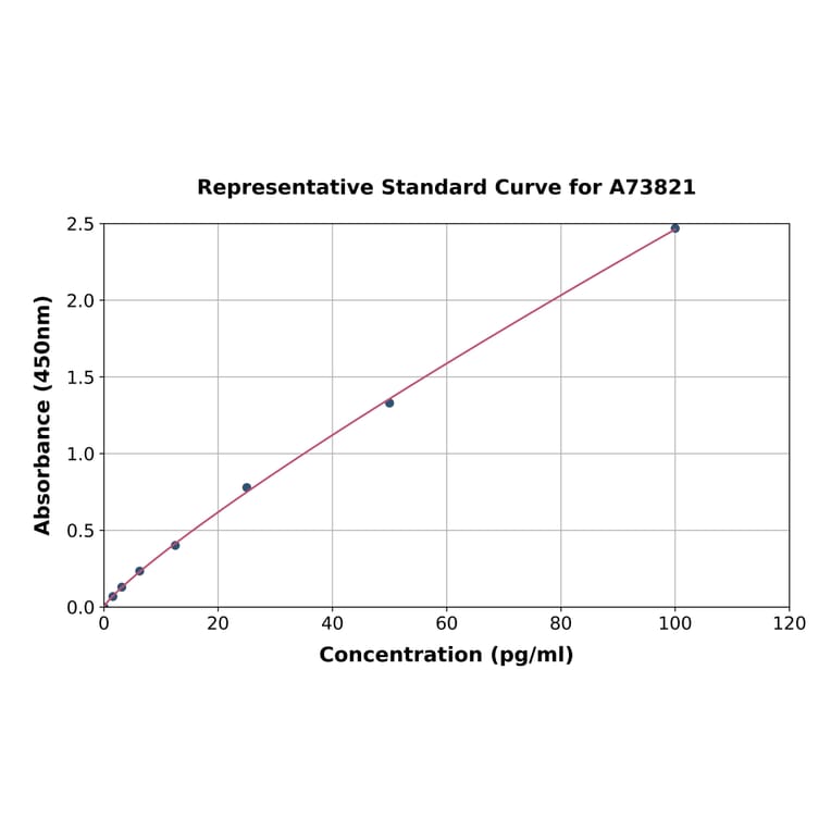 Standard Curve - Rabbit Cardiac Troponin I ELISA Kit (A73821) - Antibodies.com