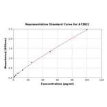 Standard Curve - Rabbit Cardiac Troponin I ELISA Kit (A73821) - Antibodies.com