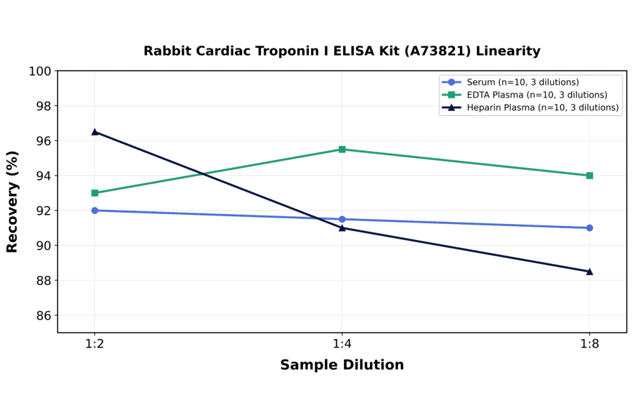 Linearity - Rabbit Cardiac Troponin I ELISA Kit (A73821) - Antibodies.com