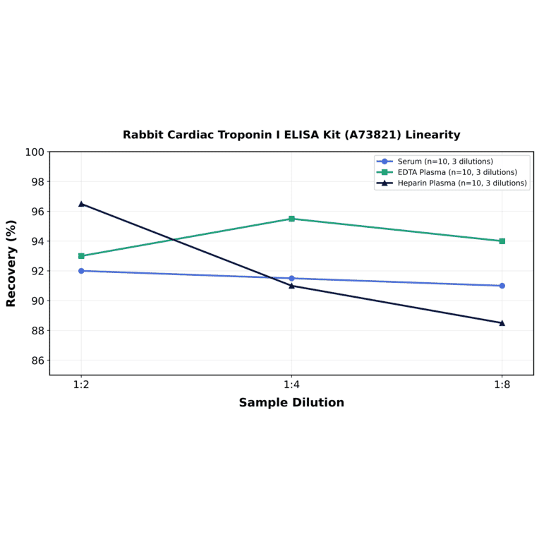 Linearity - Rabbit Cardiac Troponin I ELISA Kit (A73821) - Antibodies.com