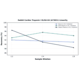Linearity - Rabbit Cardiac Troponin I ELISA Kit (A73821) - Antibodies.com