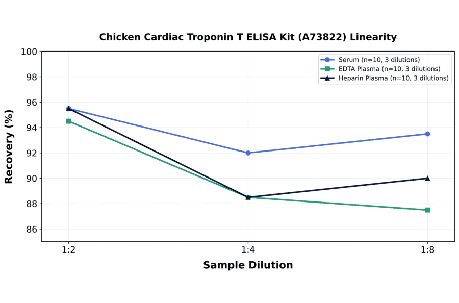 Linearity - Chicken Cardiac Troponin T ELISA Kit (A73822) - Antibodies.com