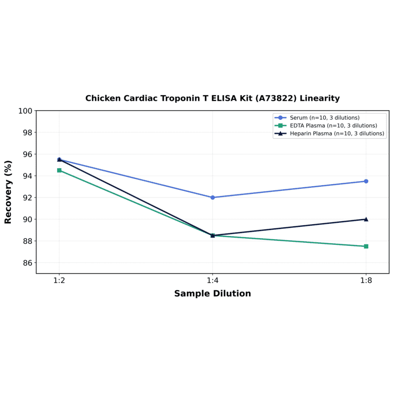 Linearity - Chicken Cardiac Troponin T ELISA Kit (A73822) - Antibodies.com