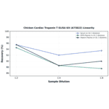 Linearity - Chicken Cardiac Troponin T ELISA Kit (A73822) - Antibodies.com