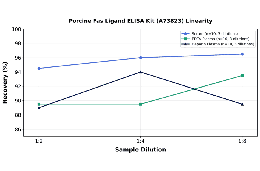 Linearity - Porcine Fas Ligand ELISA Kit (A73823) - Antibodies.com