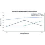 Linearity - Porcine Fas Ligand ELISA Kit (A73823) - Antibodies.com