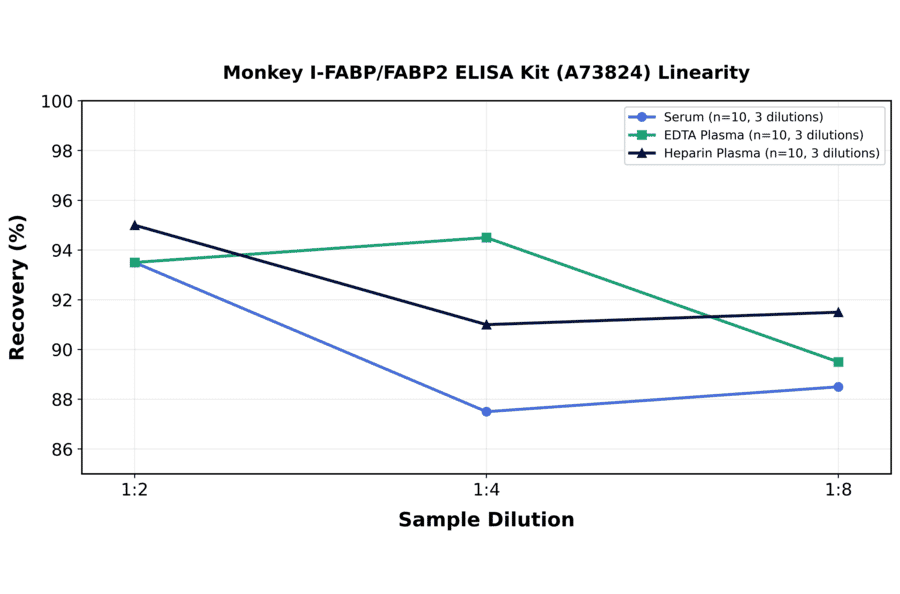 Linearity - Monkey I-FABP/FABP2 ELISA Kit (A73824) - Antibodies.com