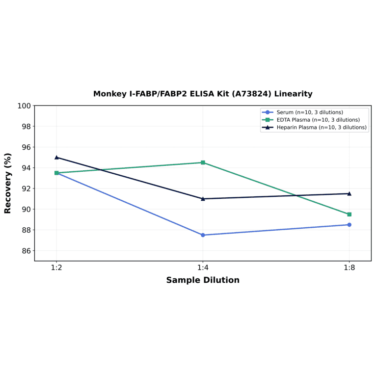 Linearity - Monkey I-FABP/FABP2 ELISA Kit (A73824) - Antibodies.com