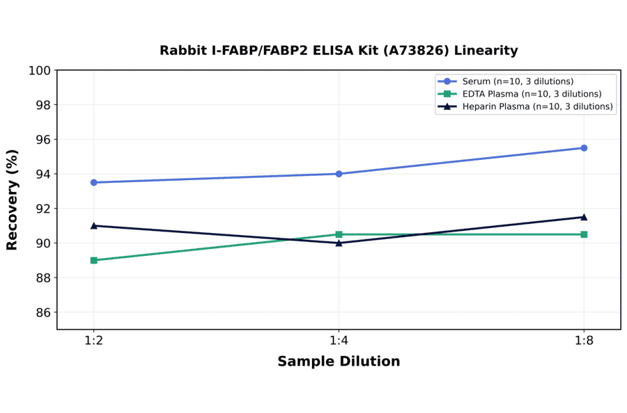Linearity - Rabbit I-FABP/FABP2 ELISA Kit (A73826) - Antibodies.com