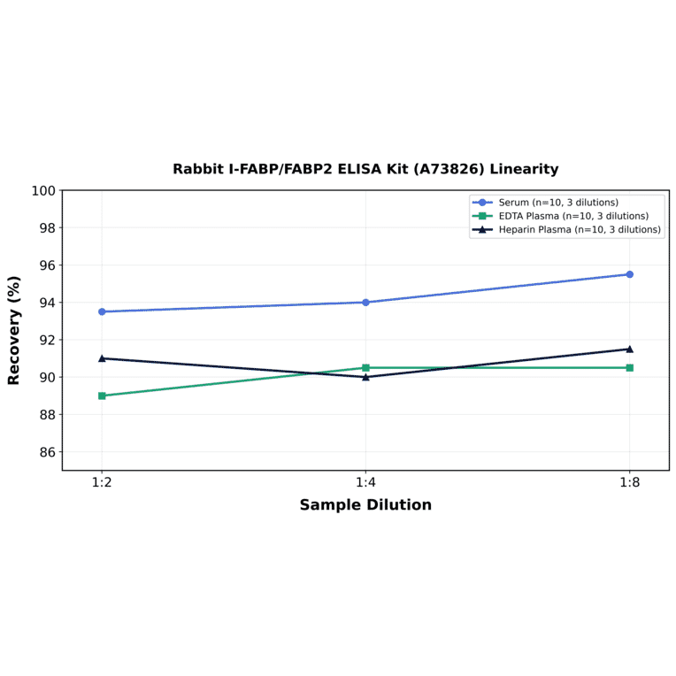 Linearity - Rabbit I-FABP/FABP2 ELISA Kit (A73826) - Antibodies.com