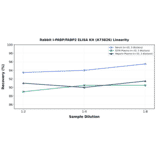 Linearity - Rabbit I-FABP/FABP2 ELISA Kit (A73826) - Antibodies.com
