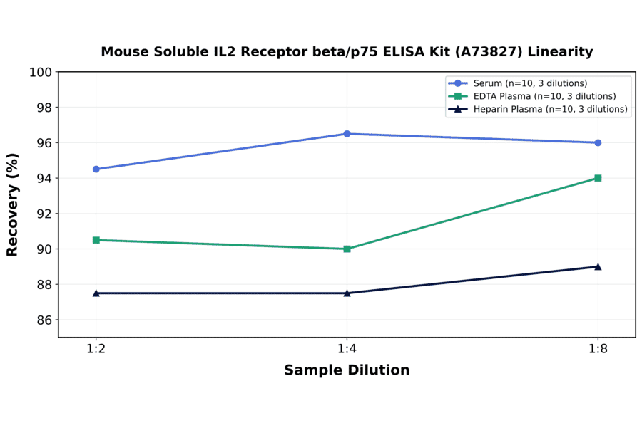 Linearity - Mouse Soluble IL2 Receptor beta/p75 ELISA Kit (A73827) - Antibodies.com